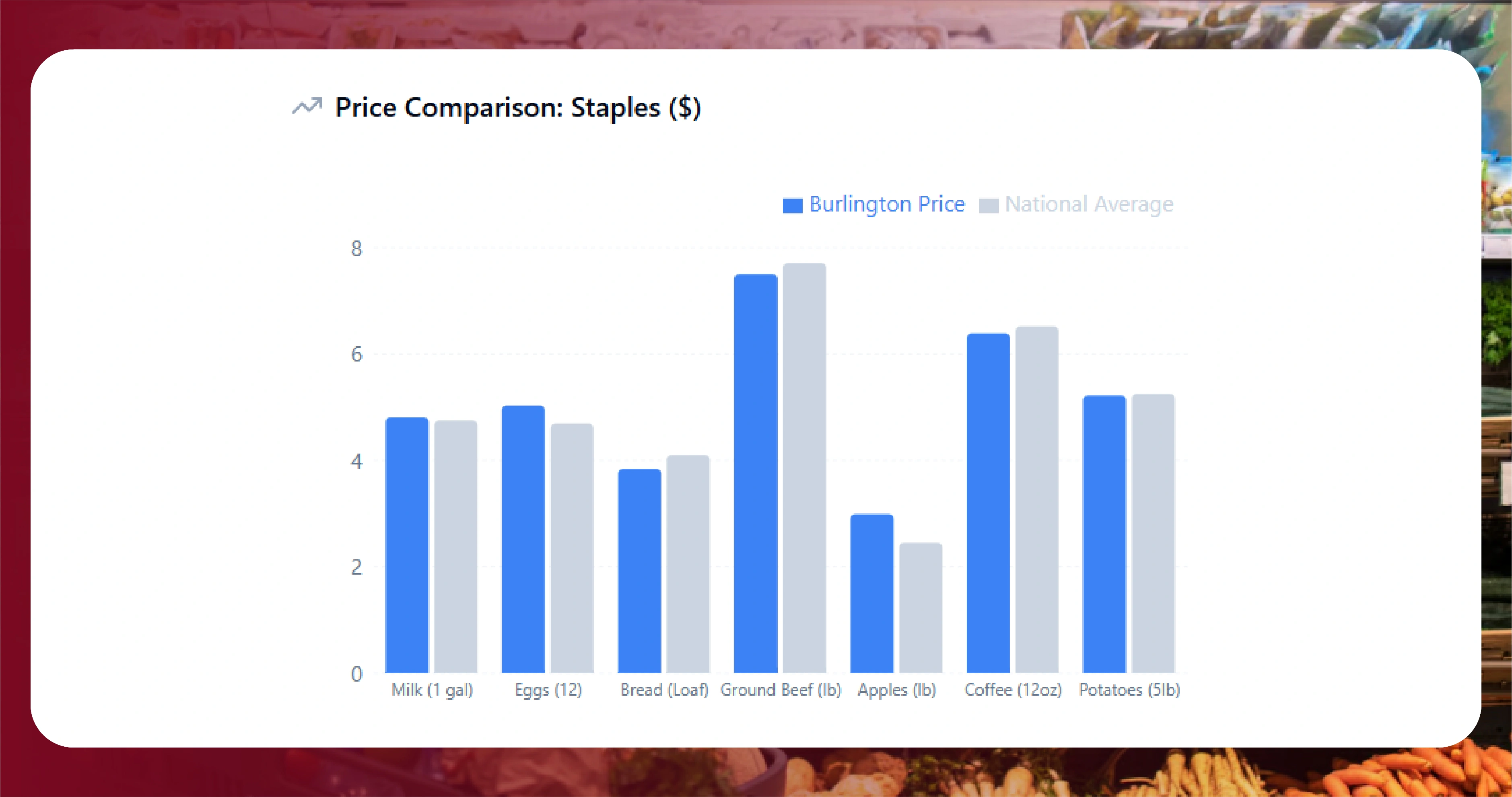 Why Burlington Price Chopper Data Tells a Story No Other Vermont Market Produces